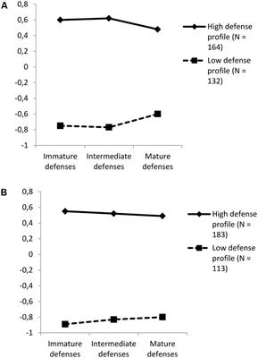 Defense Profiles in Adaptation Process to Sport Competition and Their Relationships with Coping, Stress and Control